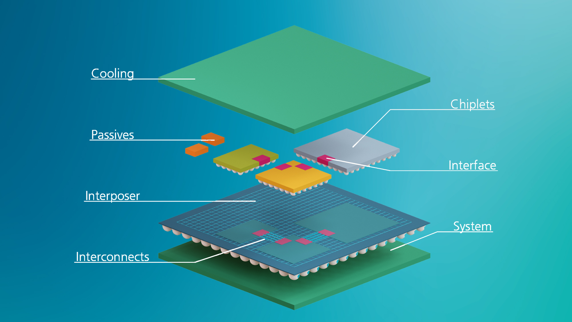 Chiplets ermöglichen die Einbindung verschiedener Funktionseinheiten auch in unterschiedlichen Technologien auf einem Substrat oder in einem 3D-Aufbau